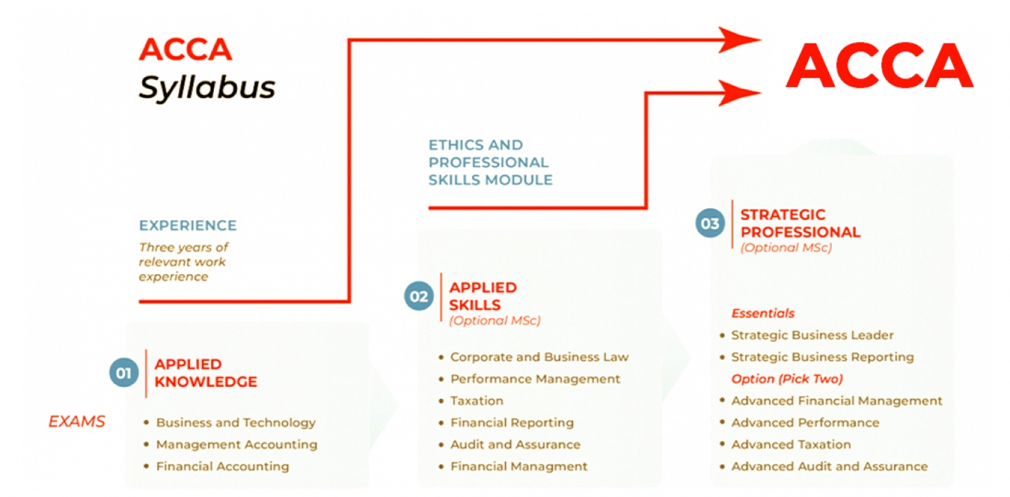 Association of Chartered Certified Accountants