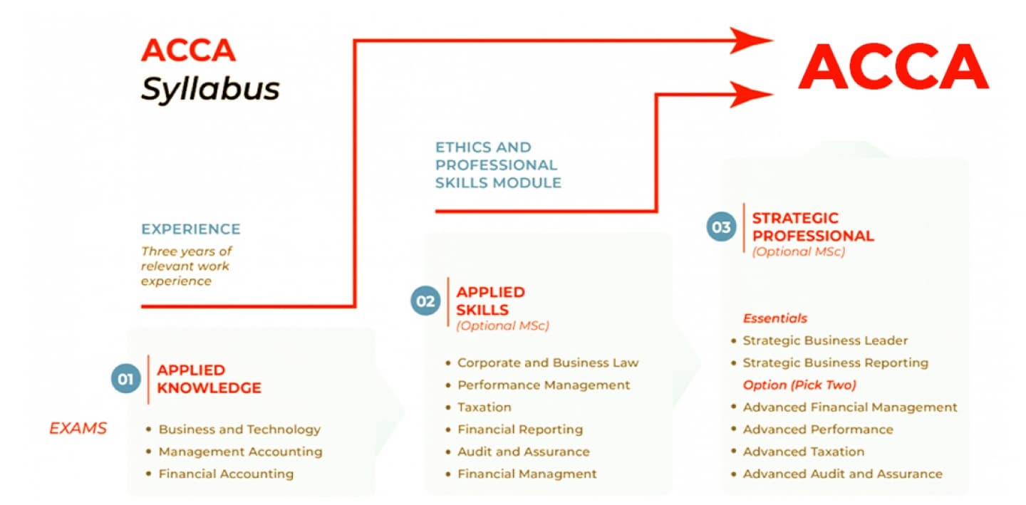 Association of Chartered Certified Accountants Progression Pathway