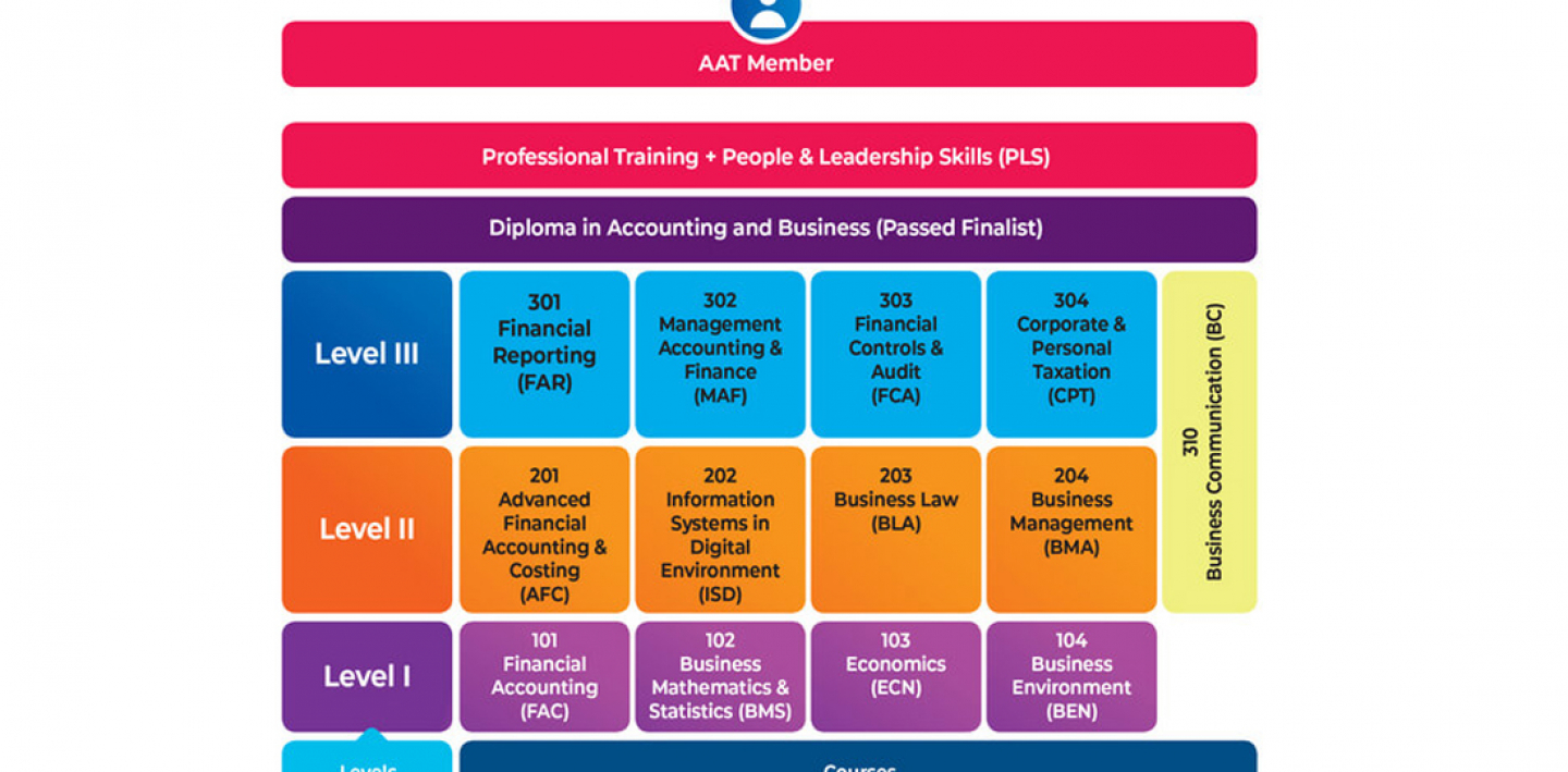 Association of Accounting Technicians